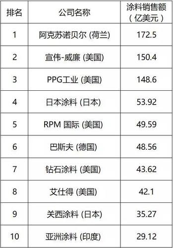 粉末涂料品牌排行榜前十名揭秘